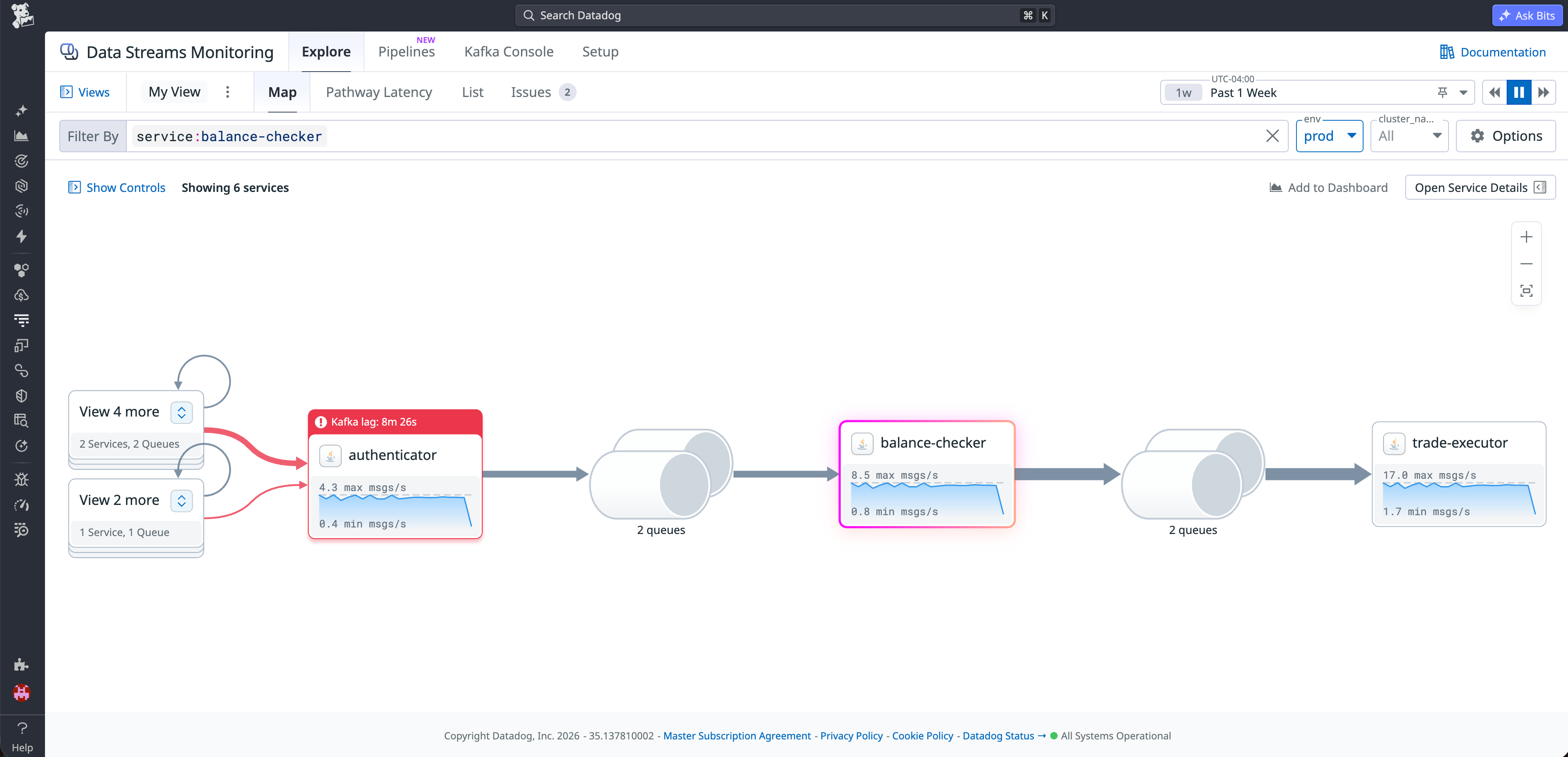 Datadog Data Streams Monitoring map showing Kafka lag on the upstream authenticator service and a drop in message throughput across downstream services.