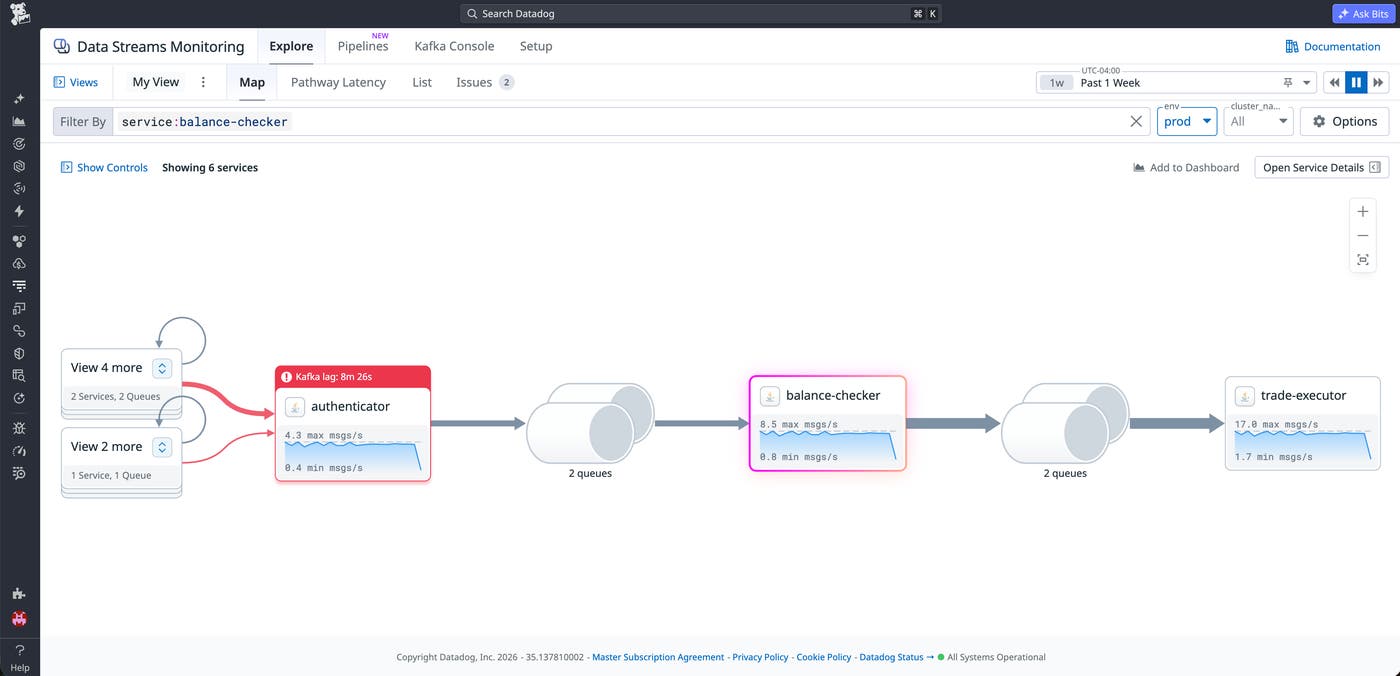 Datadog Data Streams Monitoring map showing Kafka lag on the upstream authenticator service and a drop in message throughput across downstream services. Datadog Data Streams Monitoring map showing Kafka lag on the upstream authenticator service and a drop in message throughput across downstream services.
