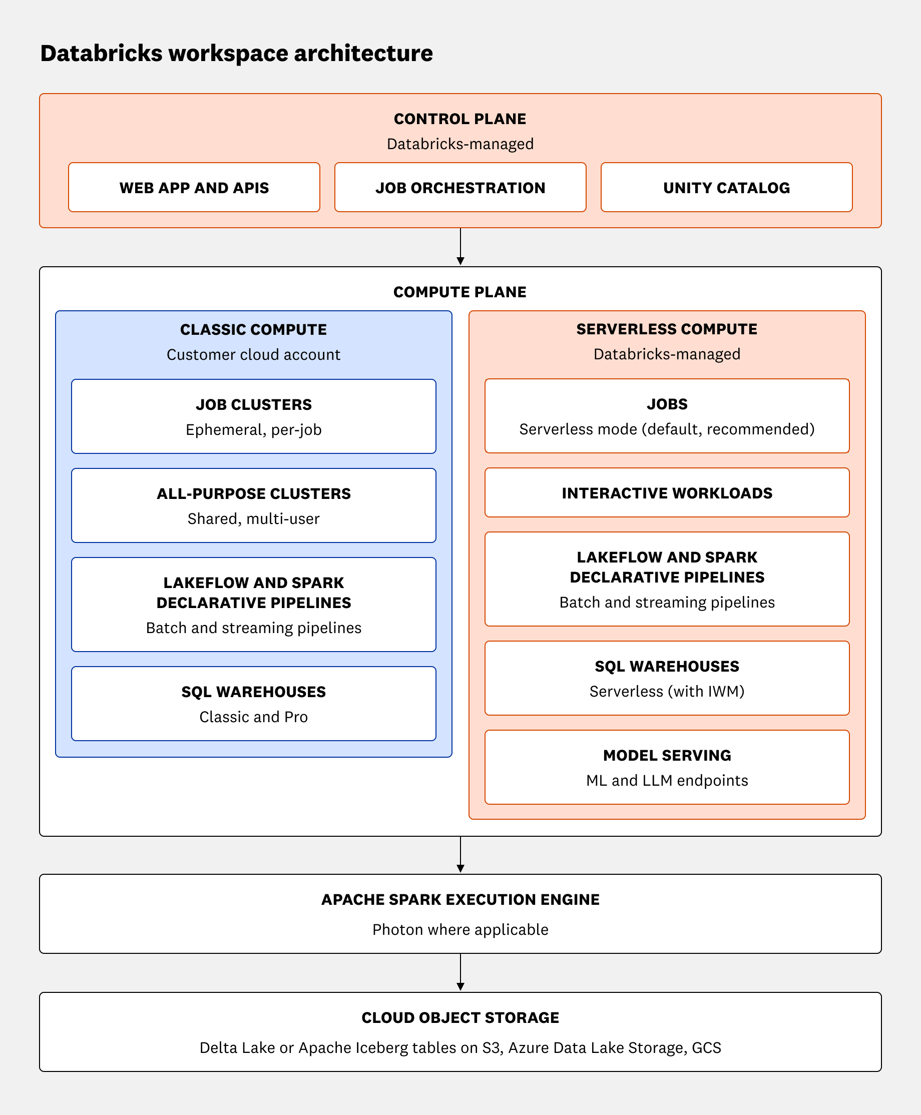 Diagram of Databricks workspace architecture.