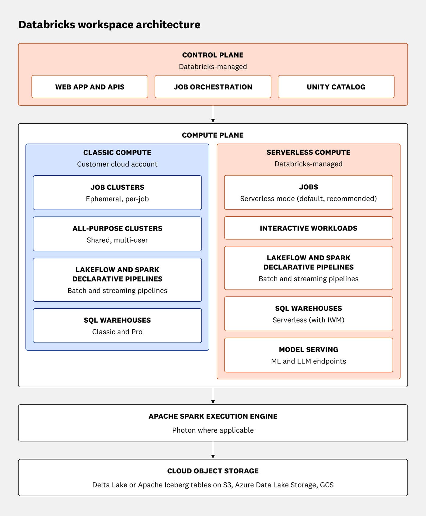 Diagram of Databricks workspace architecture. Diagram of Databricks workspace architecture.