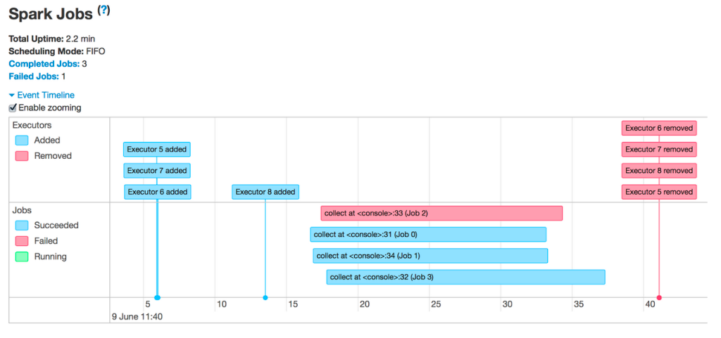 Spark UI Spark Jobs page with an event timeline.