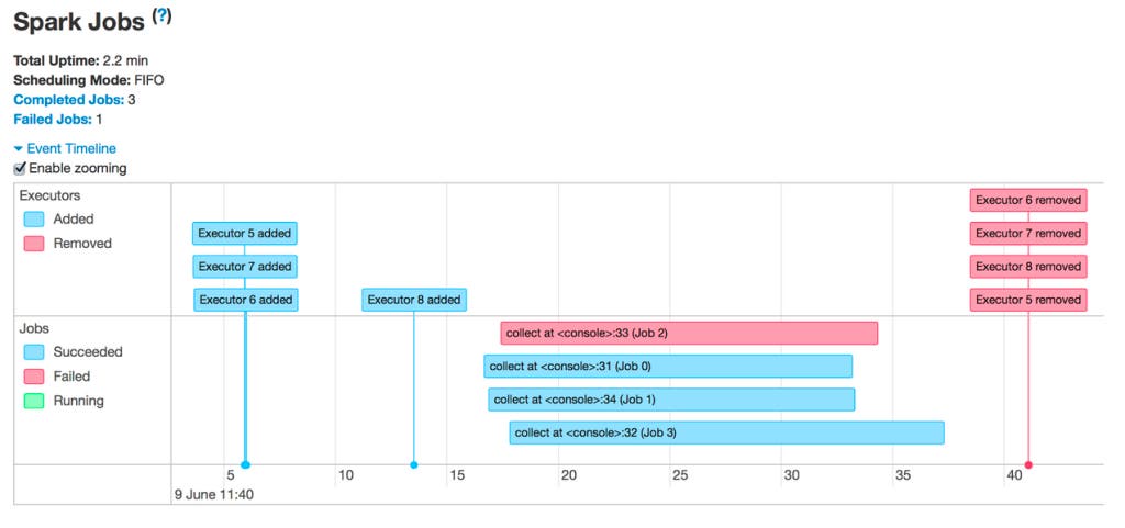 Spark UI Spark Jobs page with an event timeline. Spark UI Spark Jobs page with an event timeline.