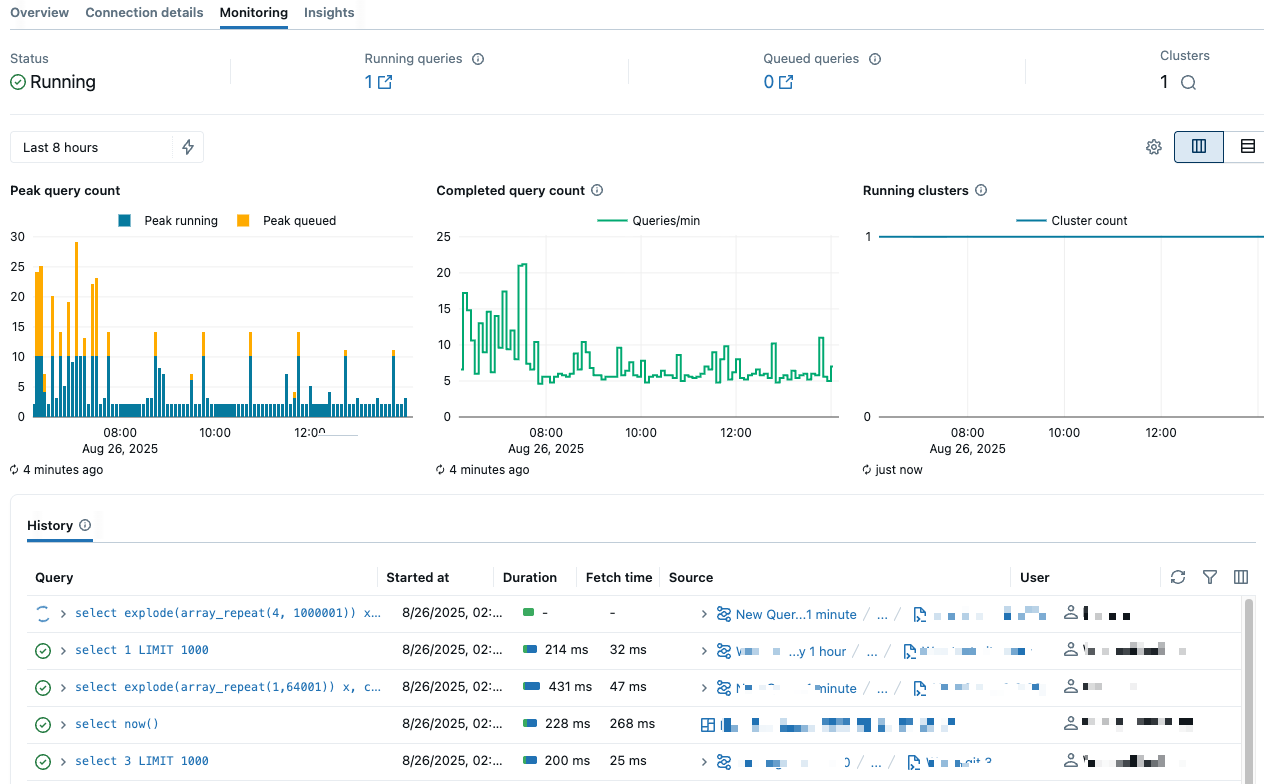 Monitoring tab of a Databricks SQL warehouse showing peak query count, completed query count, running clusters, and a query history table.
