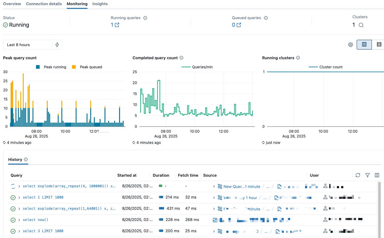 Monitoring tab of a Databricks SQL warehouse showing peak query count, completed query count, running clusters, and a query history table. Monitoring tab of a Databricks SQL warehouse showing peak query count, completed query count, running clusters, and a query history table.