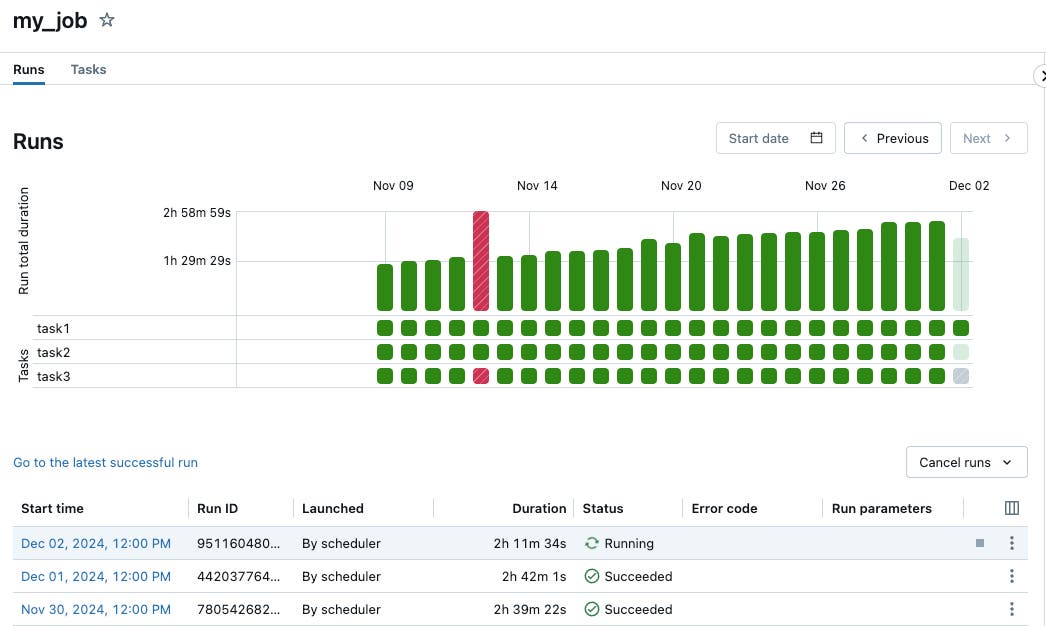 Databricks job Runs page. Databricks job Runs page.