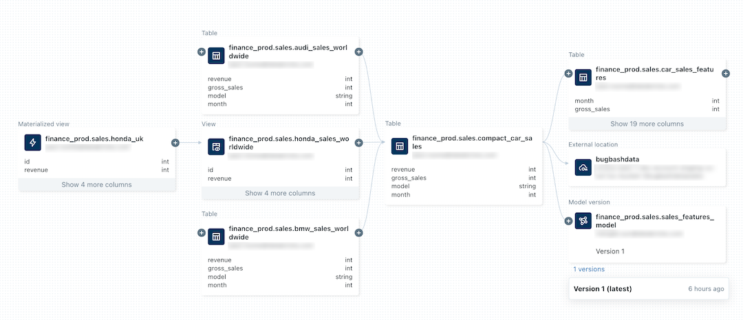 Unity Catalog lineage graph tracing upstream views and tables into a compact_car_sales table and on to downstream features, an external location, and a model version.
