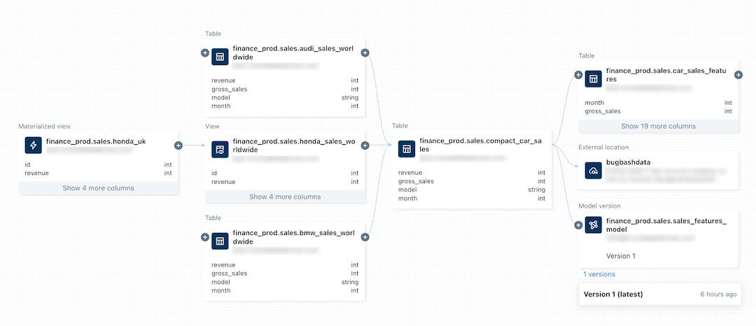 Unity Catalog lineage graph tracing upstream views and tables into a compact_car_sales table and on to downstream features, an external location, and a model version. Unity Catalog lineage graph tracing upstream views and tables into a compact_car_sales table and on to downstream features, an external location, and a model version.