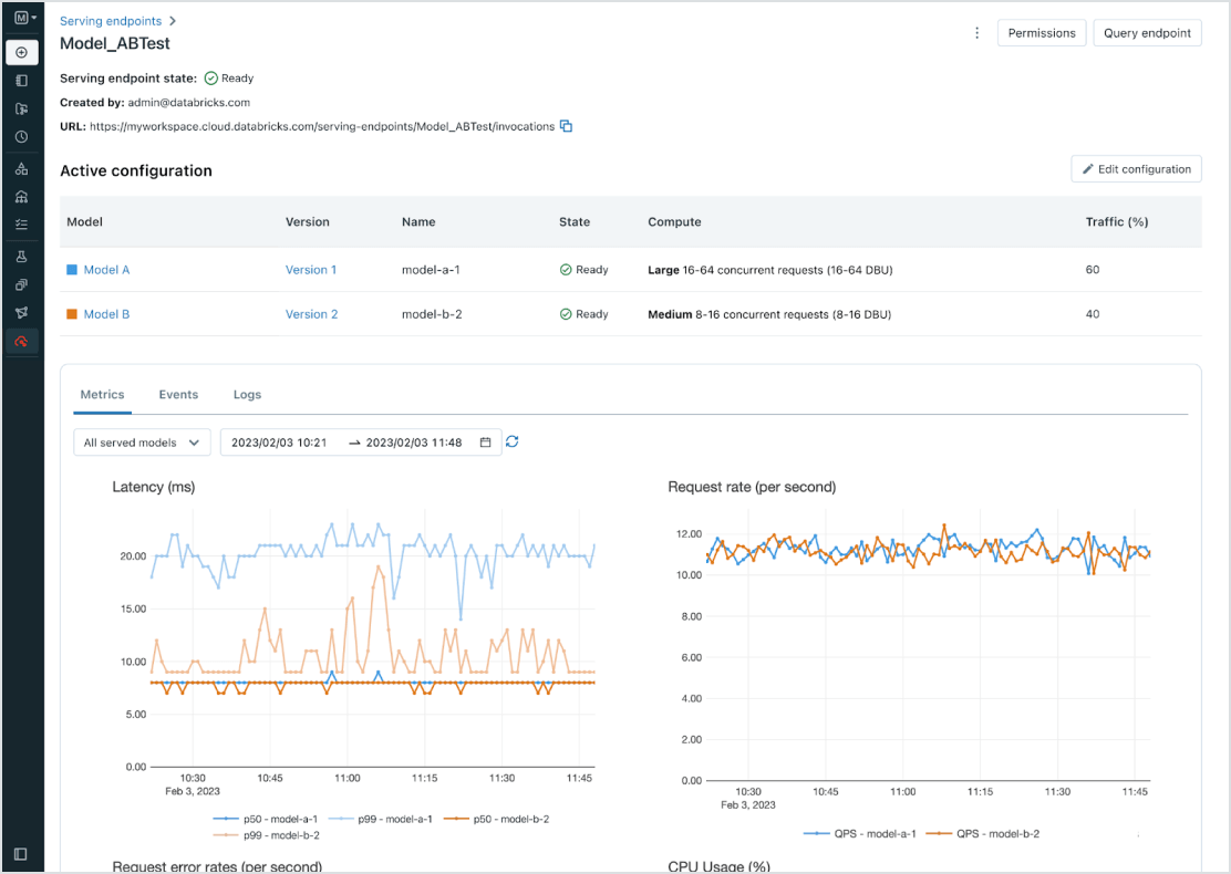 Databricks Model Serving endpoint page for an A/B test, showing two model versions split 60/40 with latency and request rate charts below.