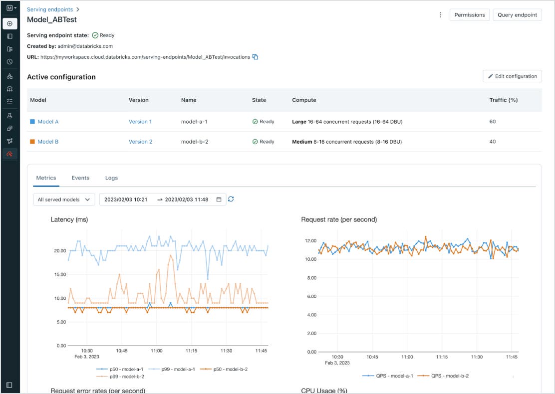 Databricks Model Serving endpoint page for an A/B test, showing two model versions split 60/40 with latency and request rate charts below. Databricks Model Serving endpoint page for an A/B test, showing two model versions split 60/40 with latency and request rate charts below.