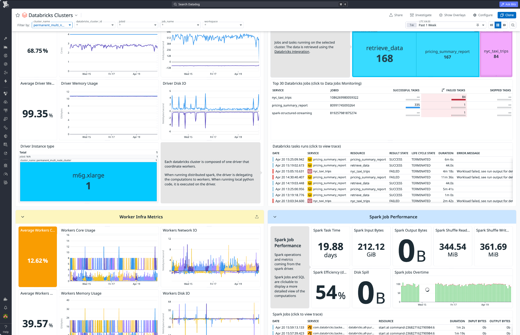 Datadog Databricks Clusters dashboard.