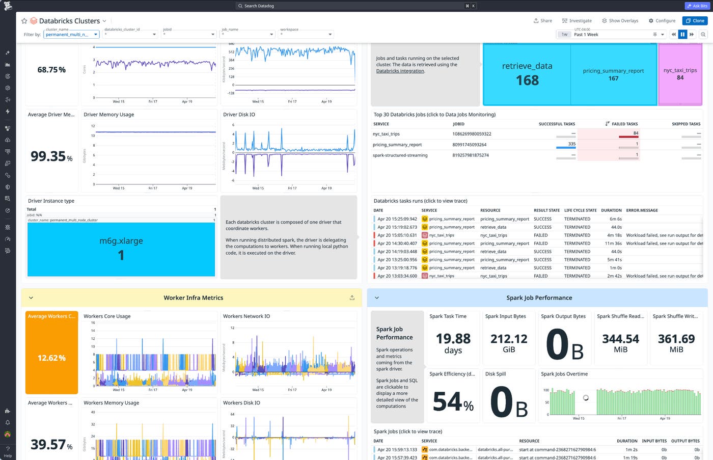 Datadog Databricks Clusters dashboard. Datadog Databricks Clusters dashboard.