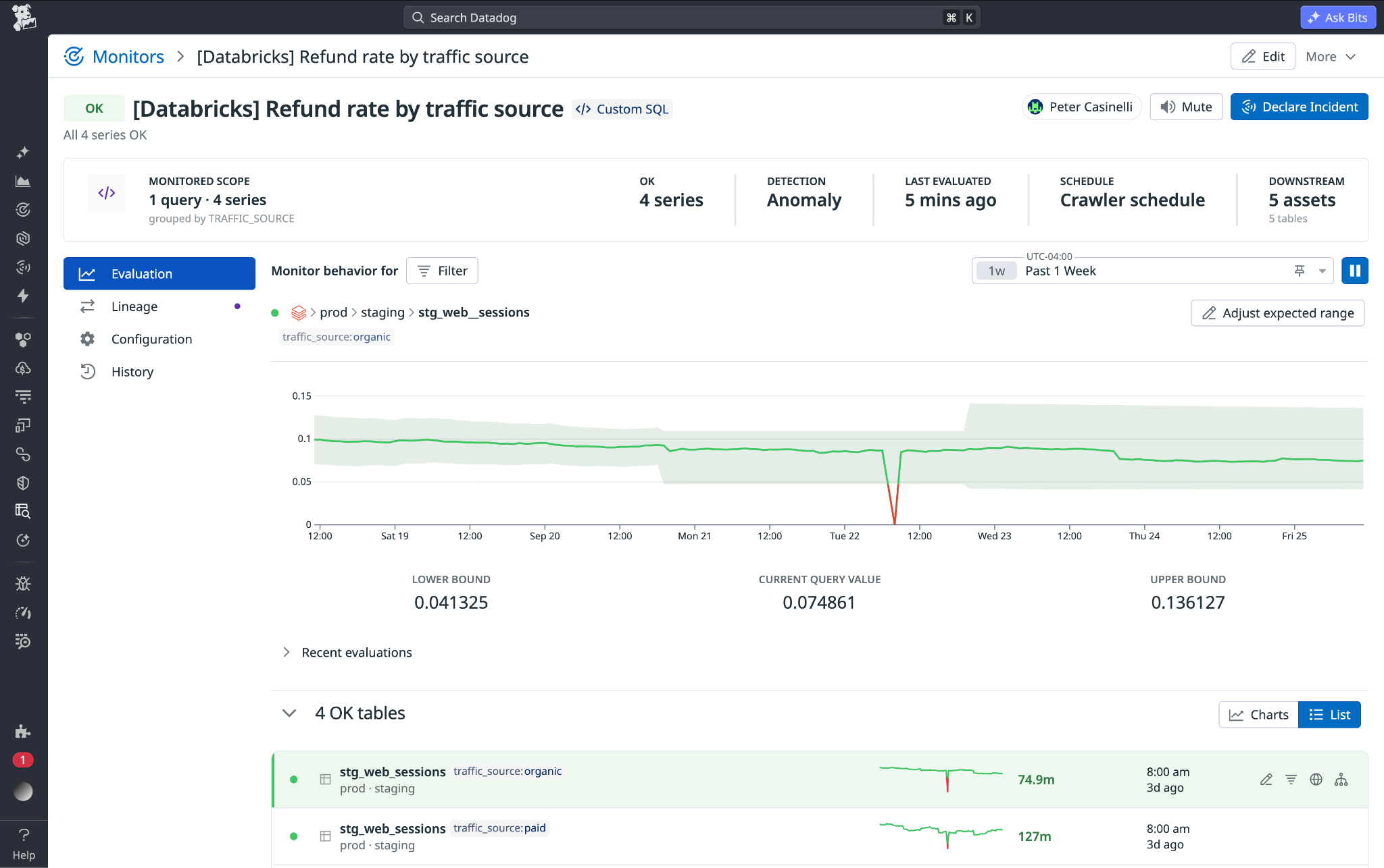 Datadog Data Observability monitor tracking Databricks refund rate by traffic source, with an anomaly detection band around the query value and four healthy tables listed below.