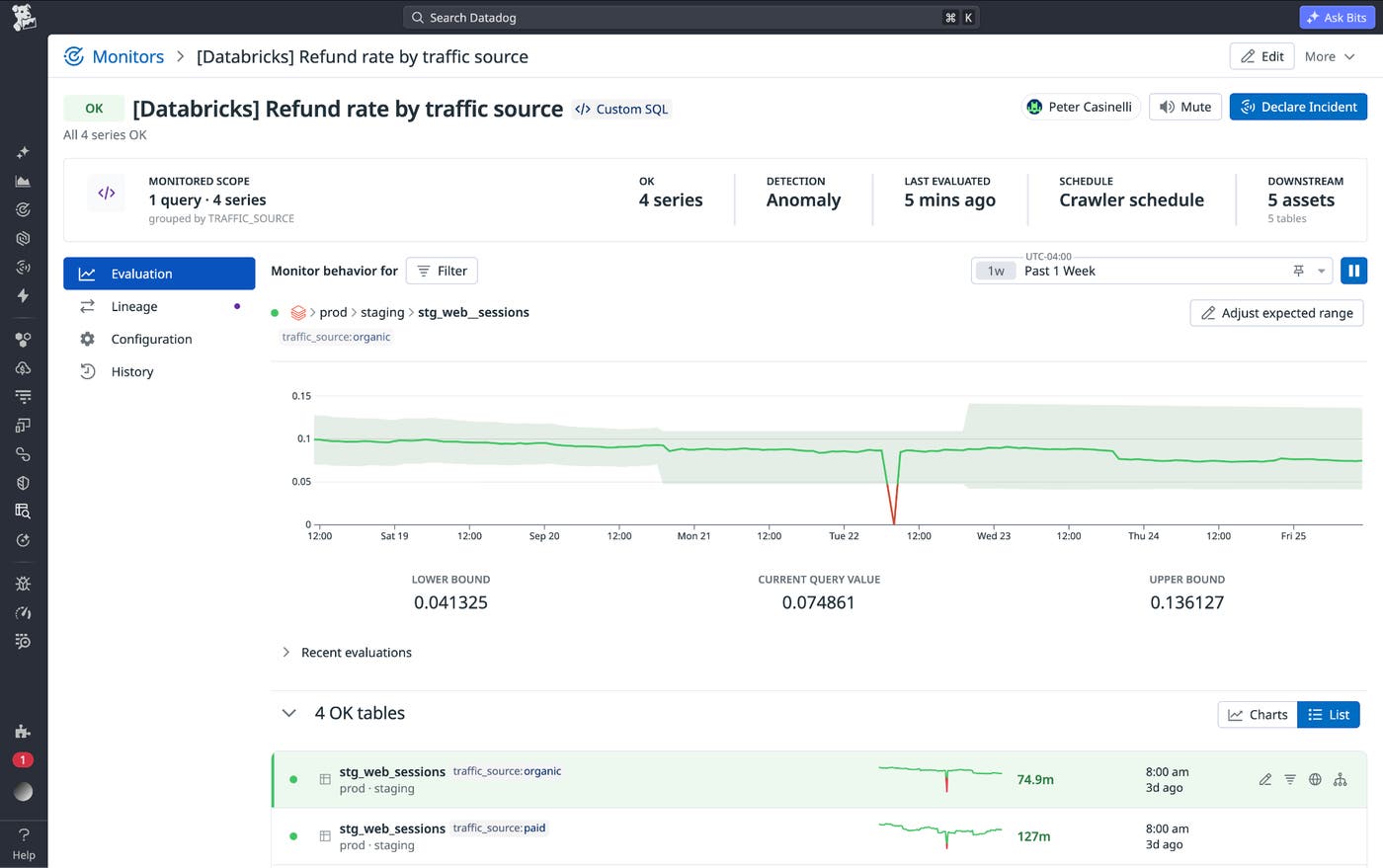 Datadog Data Observability monitor tracking Databricks refund rate by traffic source, with an anomaly detection band around the query value and four healthy tables listed below. Datadog Data Observability monitor tracking Databricks refund rate by traffic source, with an anomaly detection band around the query value and four healthy tables listed below.