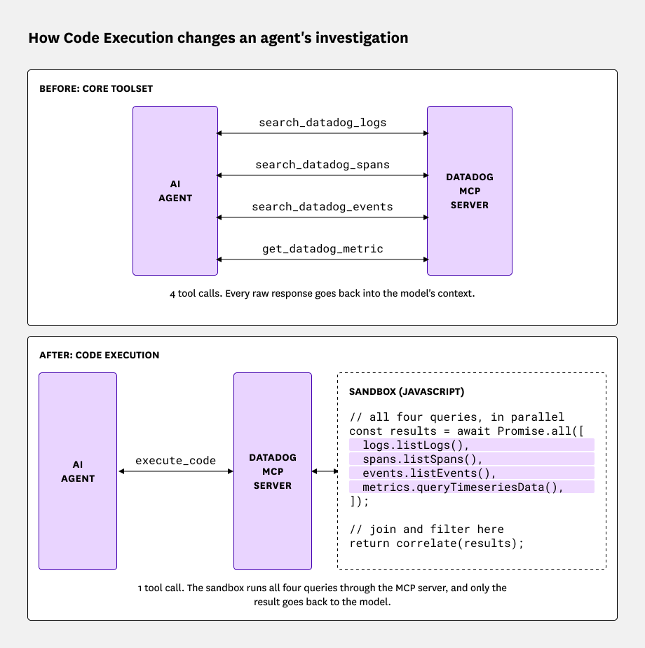 Diagram comparing four separate agent tool calls with one Code Execution call that runs the same queries in a sandbox.