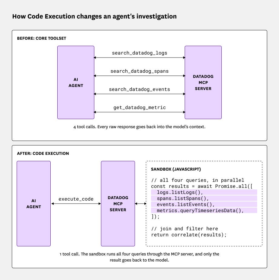 Diagram comparing four separate agent tool calls with one Code Execution call that runs the same queries in a sandbox. Diagram comparing four separate agent tool calls with one Code Execution call that runs the same queries in a sandbox.