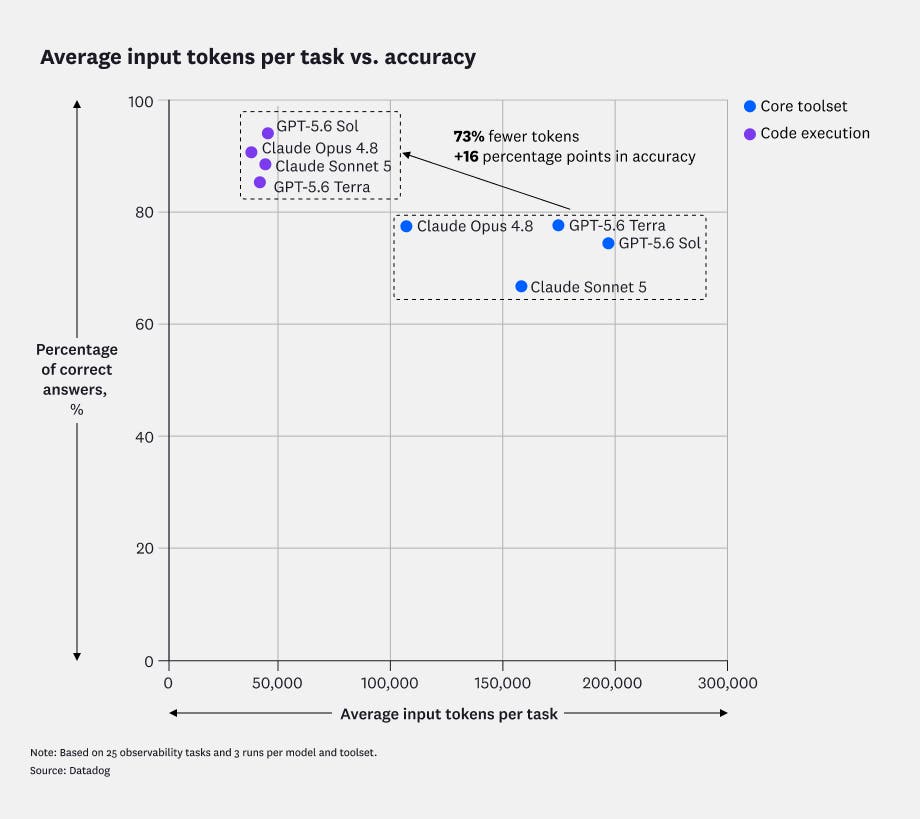 Scatter plot of each model’s increased average answer accuracy and decreased average input tokens with Code Execution. Scatter plot of each model’s increased average answer accuracy and decreased average input tokens with Code Execution.