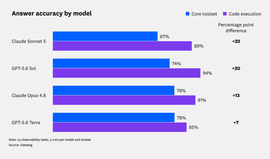 Bar chart of improved answer accuracy by all four models with Code Execution. Improvements ranged from 7 to 22 percentage points.
