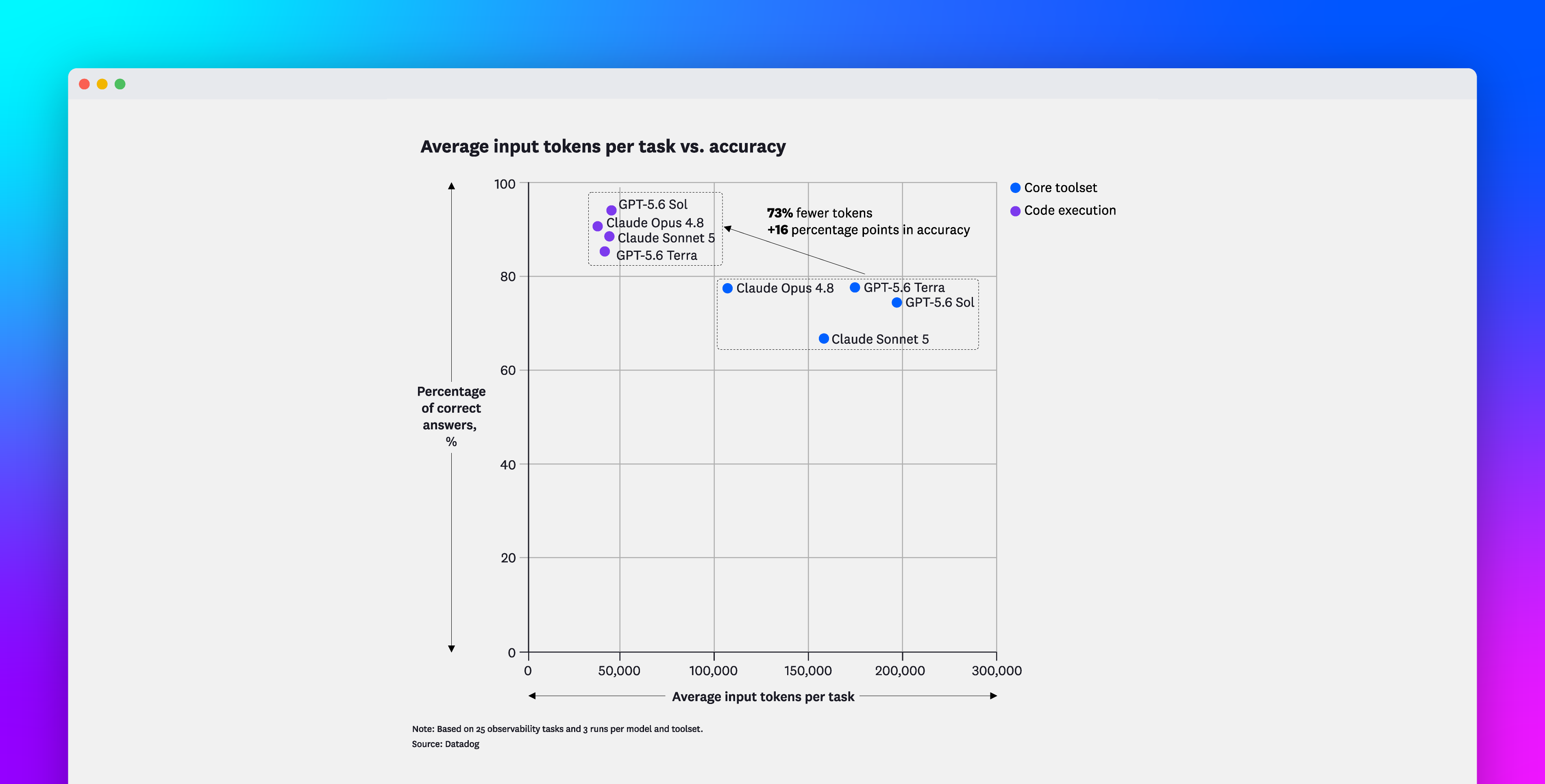 Cut AI agent cost and improve accuracy with Code Execution in the Datadog MCP Server