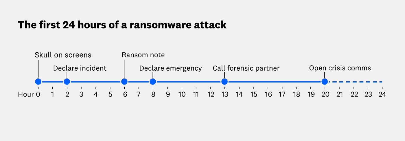 Fictional ransomware attack timeline for the first 24 hours, from ransom note at hour 6 to crisis communications at hour 20. Fictional ransomware attack timeline for the first 24 hours, from ransom note at hour 6 to crisis communications at hour 20.