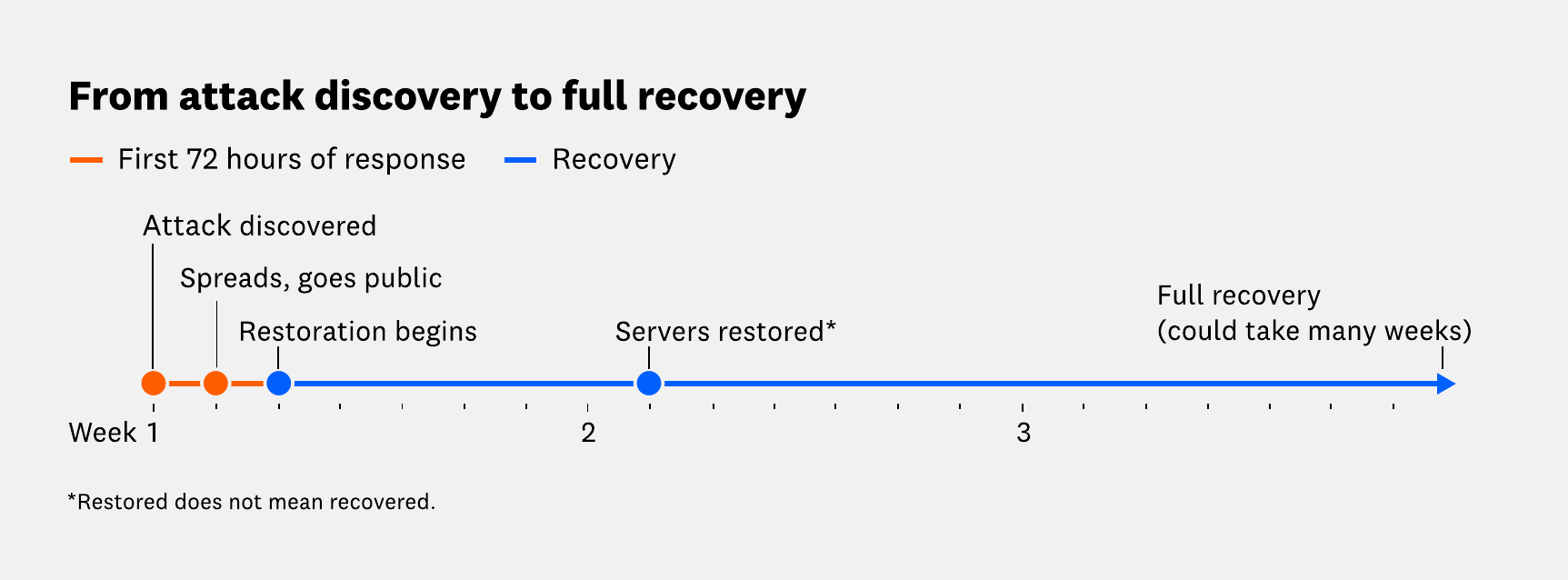Fictional ransomware recovery timeline: a 72-hour response, weeks of system restoration, and a longer business recovery.