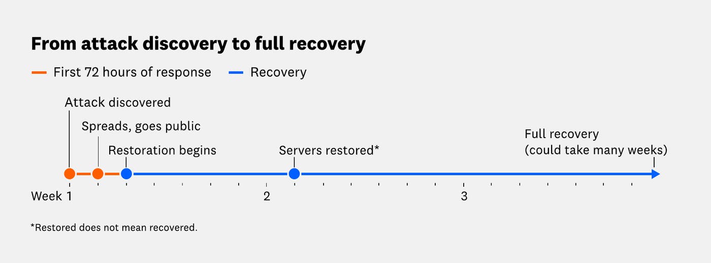 Fictional ransomware recovery timeline: a 72-hour response, weeks of system restoration, and a longer business recovery. Fictional ransomware recovery timeline: a 72-hour response, weeks of system restoration, and a longer business recovery.