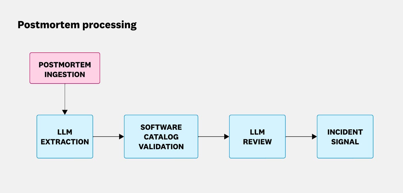 Flowchart showing postmortem ingestion followed by LLM extraction, Software Catalog validation, LLM review, and generation of an incident signal. Flowchart showing postmortem ingestion followed by LLM extraction, Software Catalog validation, LLM review, and generation of an incident signal.