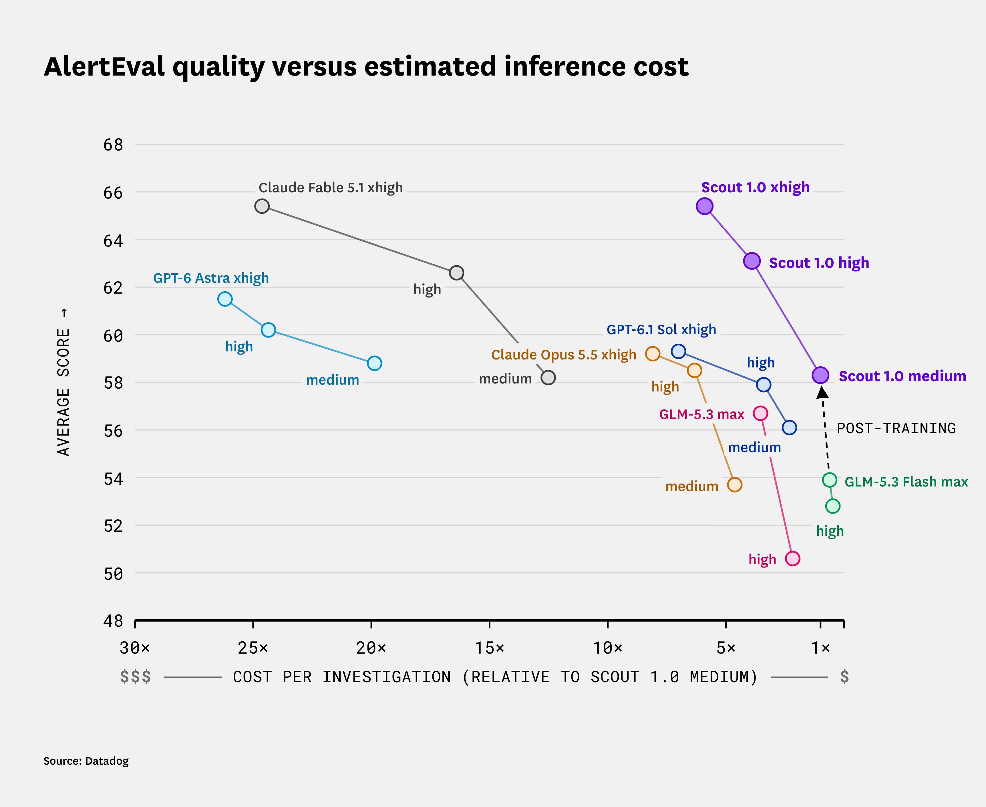 Pareto graph showing Scout 1.0 model quality vs. estimated inference costs against general-purpose frontier models
