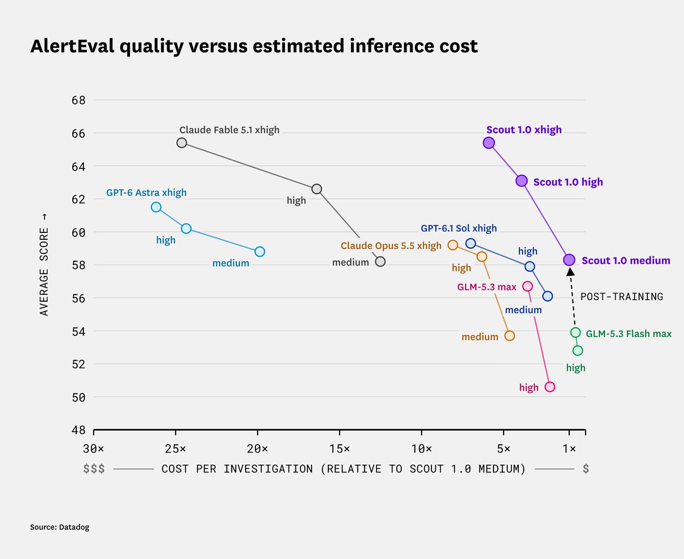 Pareto graph showing Scout 1.0 model quality vs. estimated inference costs against general-purpose frontier models Pareto graph showing Scout 1.0 model quality vs. estimated inference costs against general-purpose frontier models