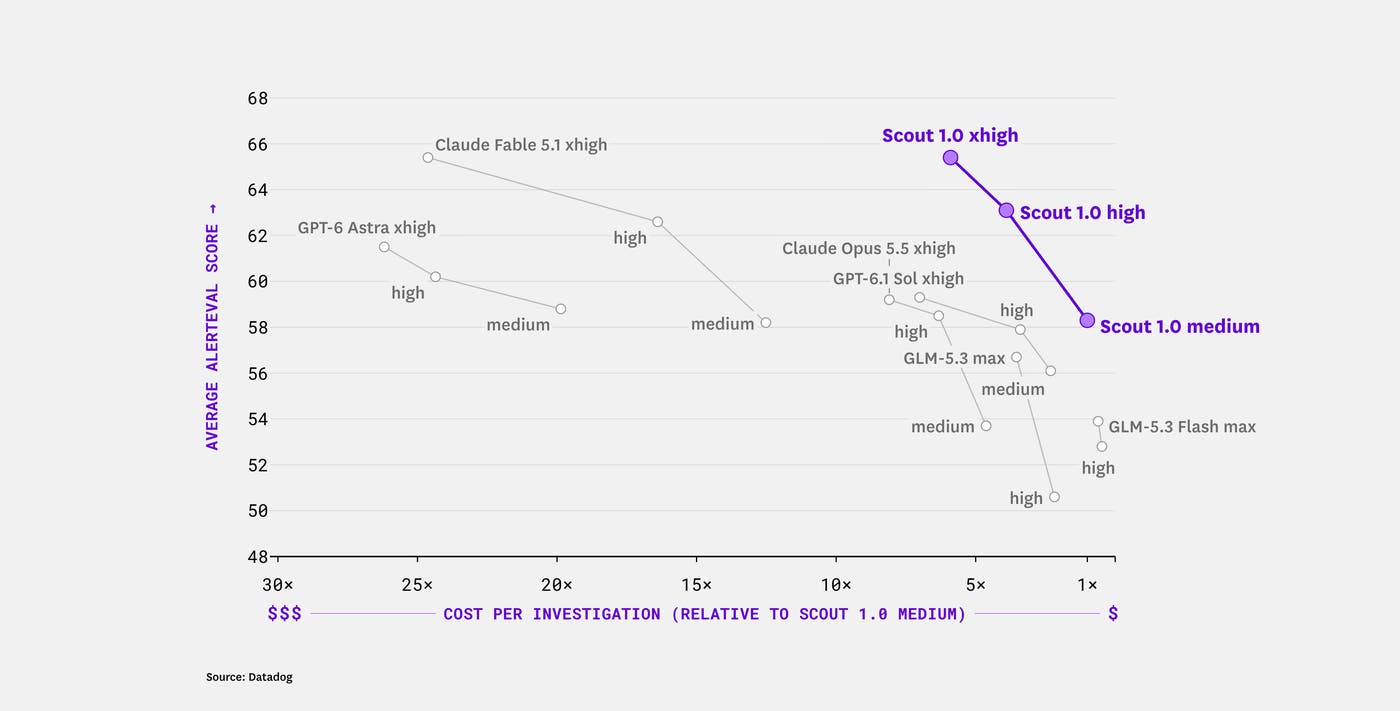 Introducing Scout 1.0: A new SRE model powering Bits AI with frontier performance at a fraction of the cost Introducing Scout 1.0: A new SRE model powering Bits AI with frontier performance at a fraction of the cost
