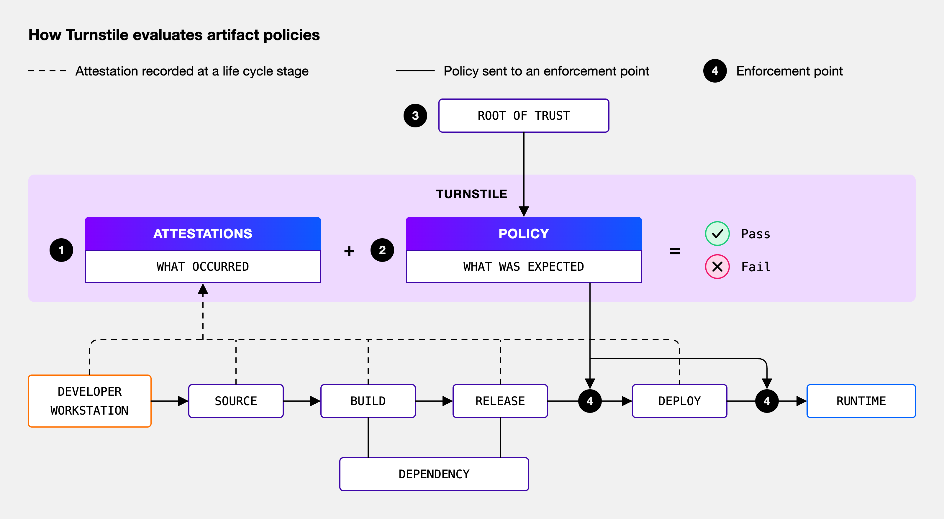 Turnstile compares life cycle attestations with trusted policies, returning pass or fail at enforcement points before and after deployment.