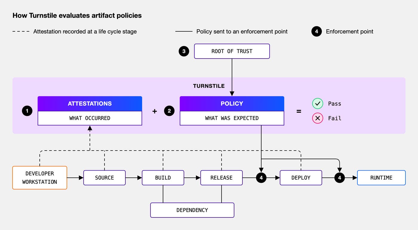 Turnstile compares life cycle attestations with trusted policies, returning pass or fail at enforcement points before and after deployment. Turnstile compares life cycle attestations with trusted policies, returning pass or fail at enforcement points before and after deployment.