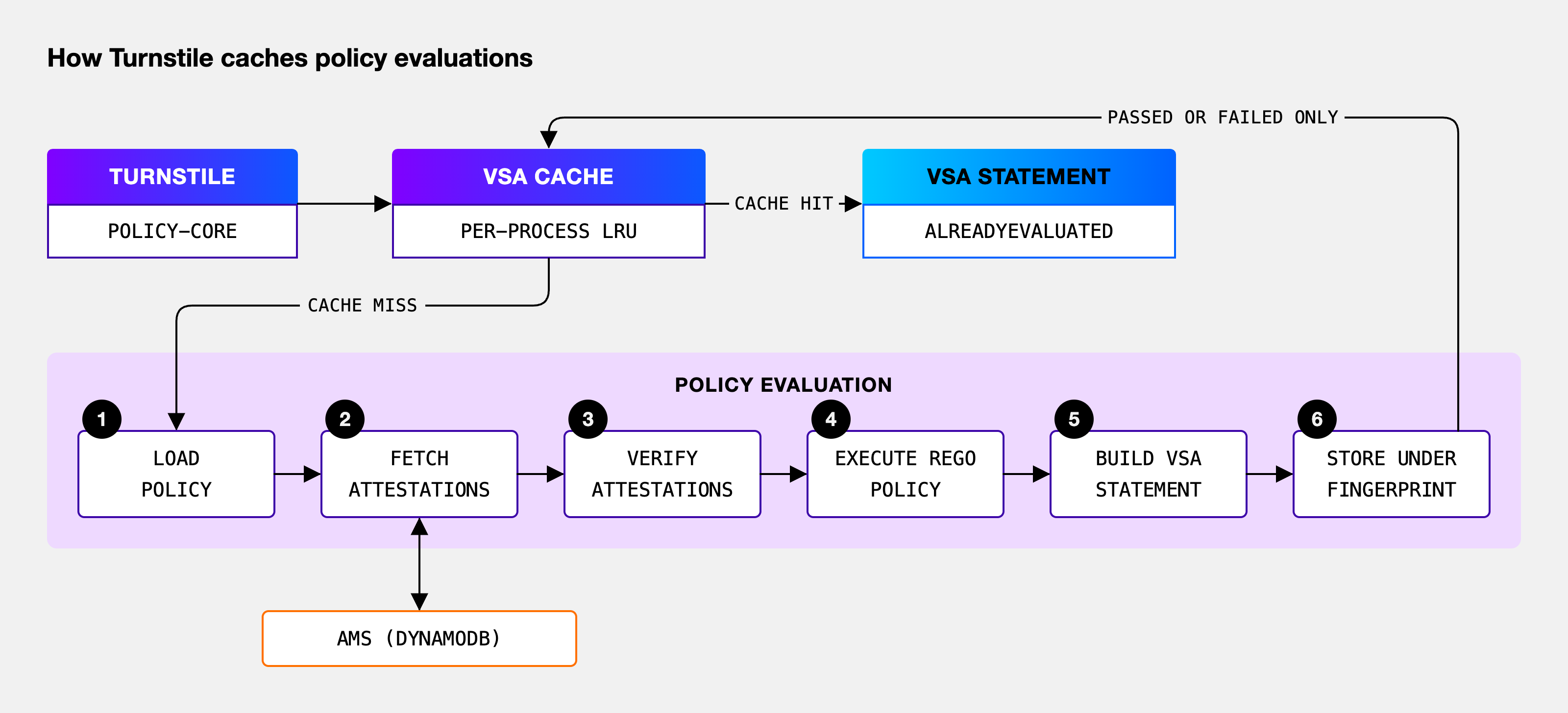 Policy-core checking a per-process LRU cache for VSAs.