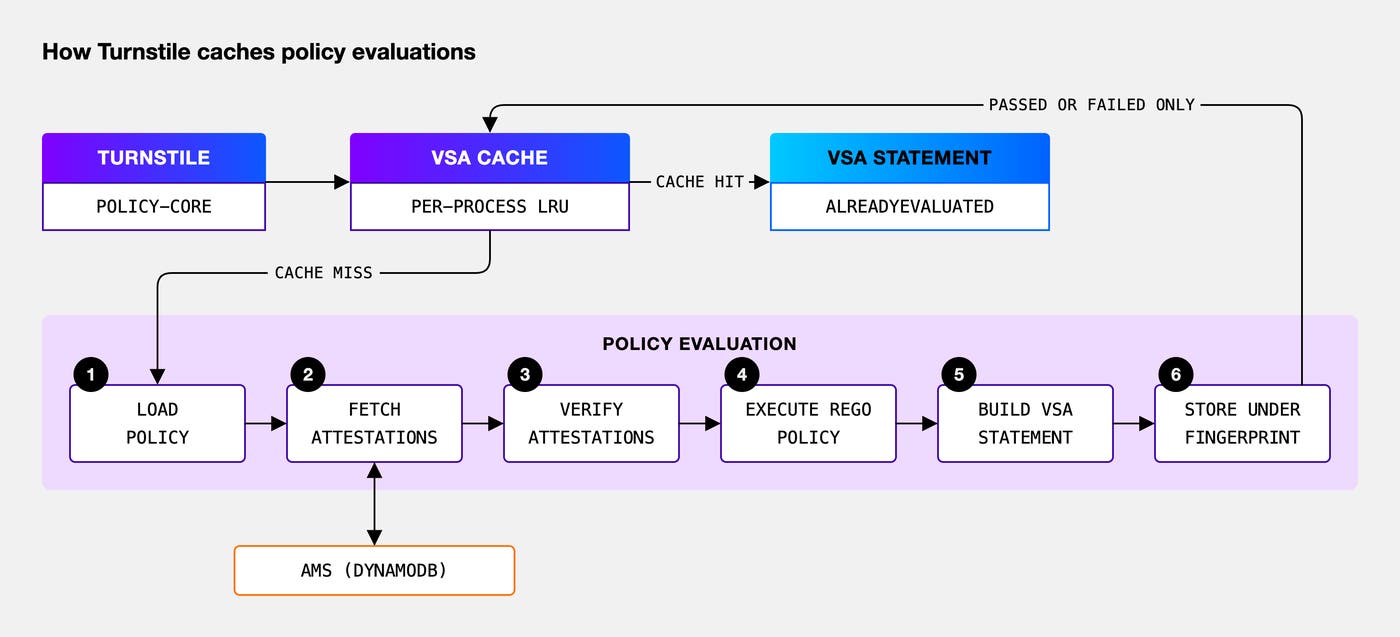 Policy-core checking a per-process LRU cache for VSAs. Policy-core checking a per-process LRU cache for VSAs.