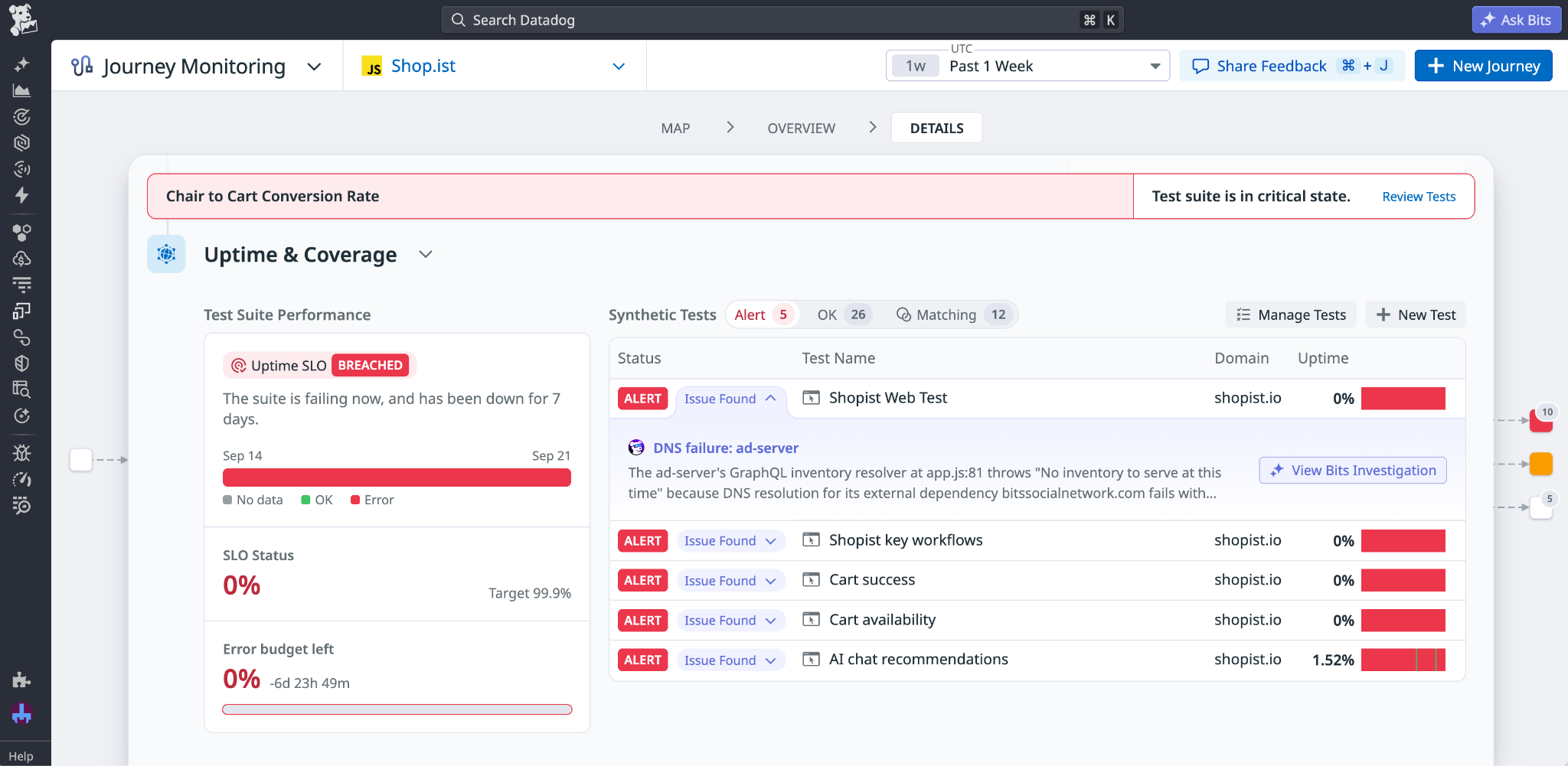 A journey in Datadog Journey Monitoring with multiple breached synthetic SLOs. The journey view displays failing synthetic tests alongside historical uptime metrics.