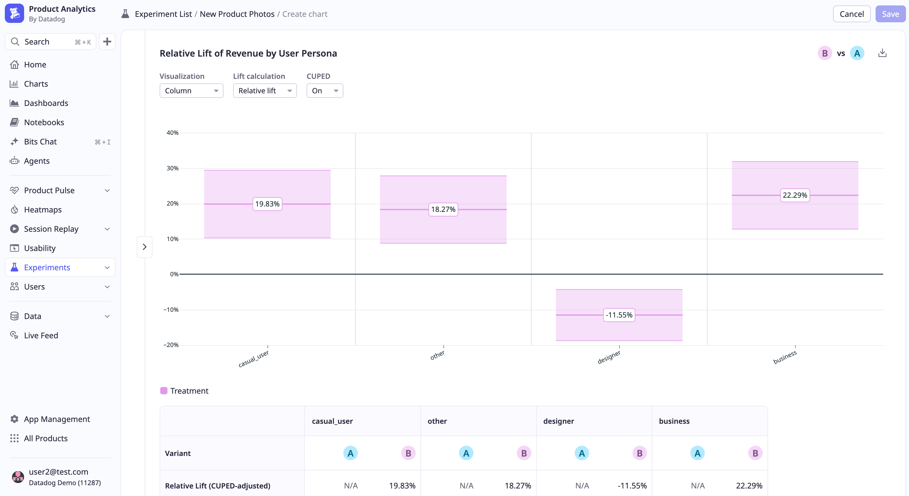 Relative lift of Revenue by user persona, where the designer segment fell 11.55% while other segments gained 18 to 22%.