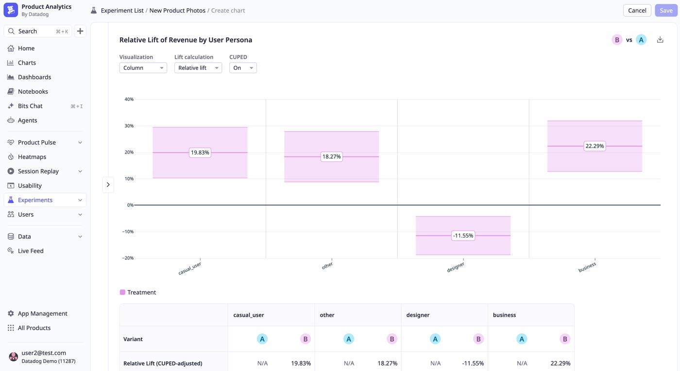 Relative lift of Revenue by user persona, where the designer segment fell 11.55% while other segments gained 18 to 22%. Relative lift of Revenue by user persona, where the designer segment fell 11.55% while other segments gained 18 to 22%.