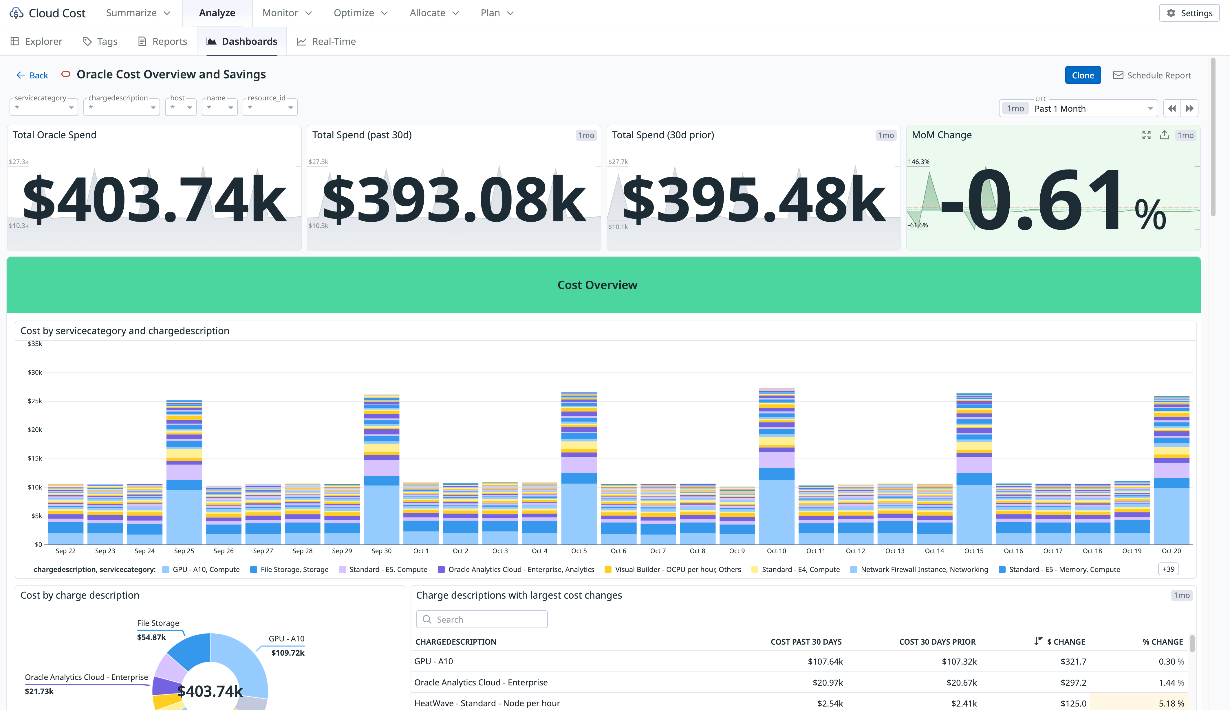A Datadog dashboard showing total Oracle spending, monthly cost changes, and a breakdown of database costs by service category.