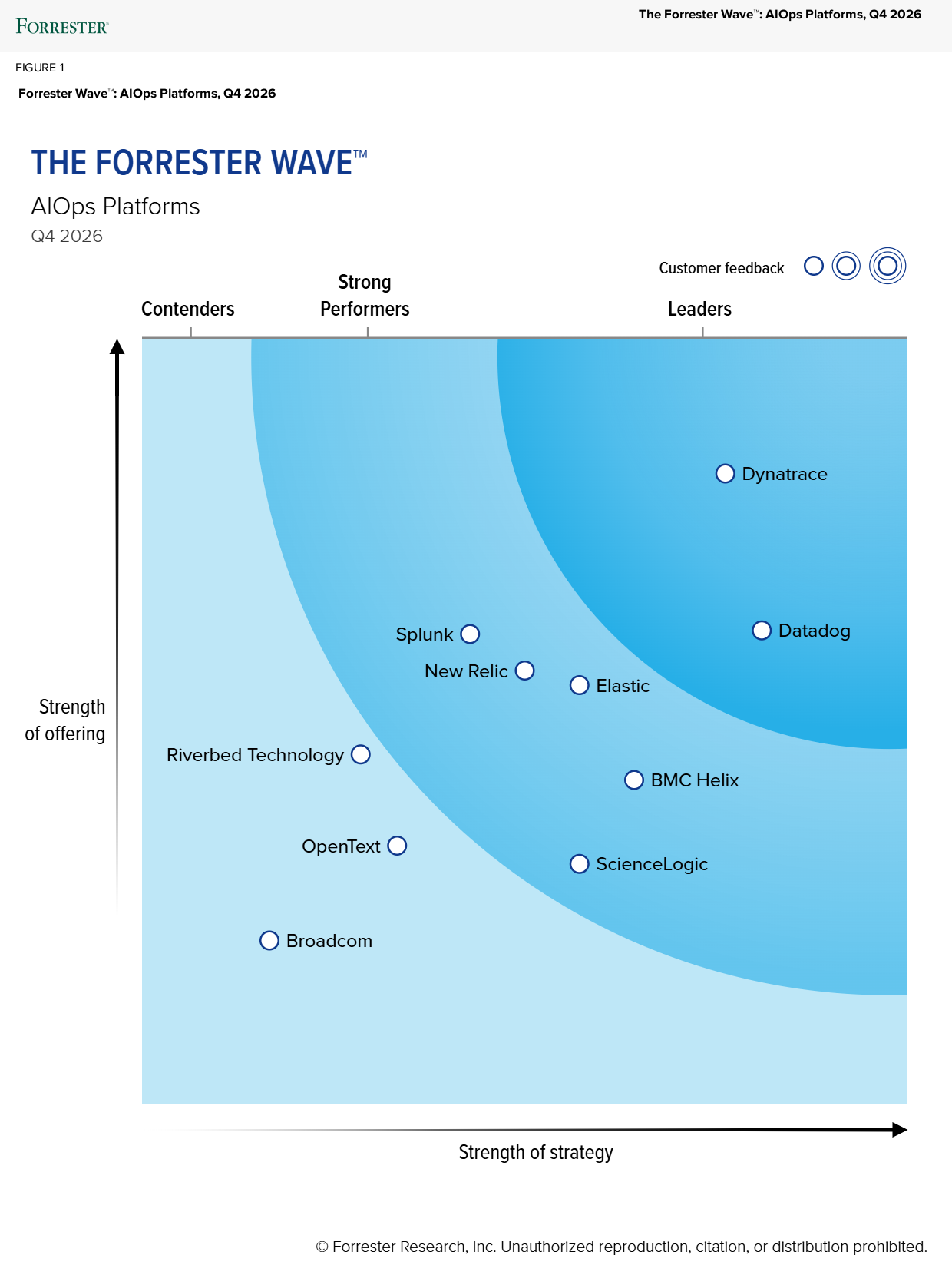 Datadog named a Leader in the Forrester Wave™: AIOps Platforms, Q4 2026