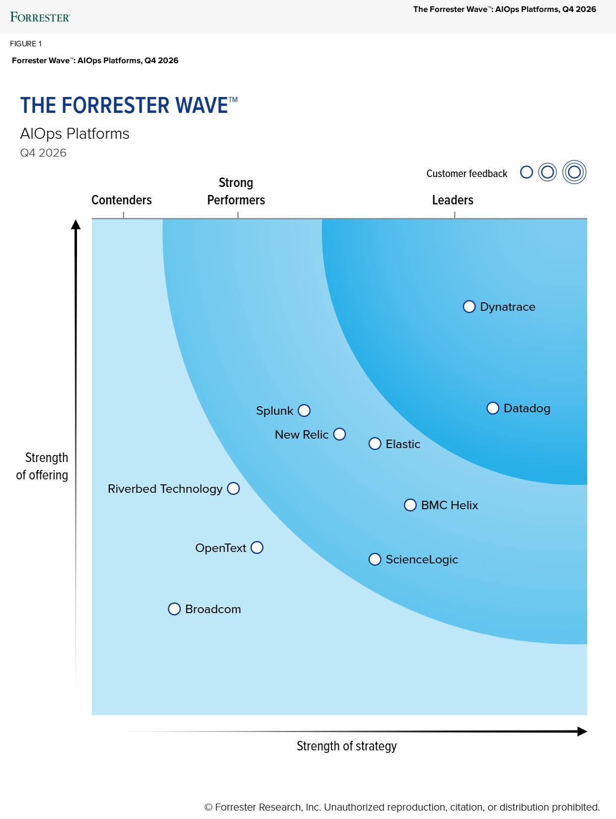 Datadog named a Leader in the Forrester Wave™: AIOps Platforms, Q4 2026 Datadog named a Leader in the Forrester Wave™: AIOps Platforms, Q4 2026