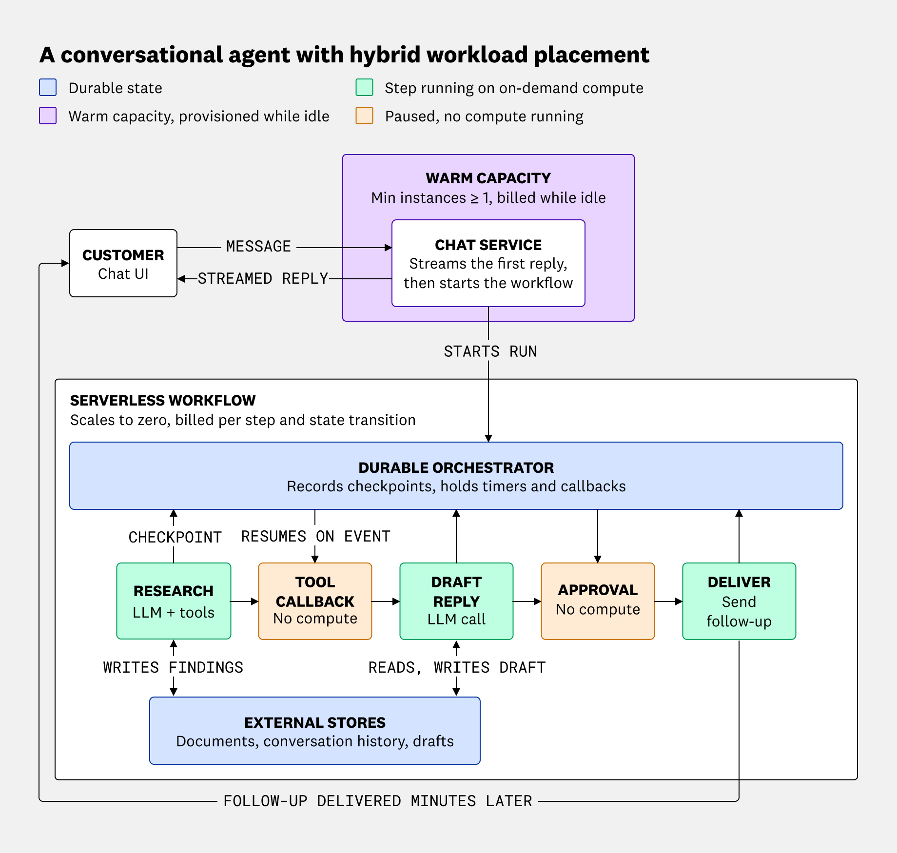 A customer sends a message to a chat service running on warm capacity, which streams the first reply and starts a durable serverless workflow. The workflow runs a research step, pauses with no compute while it waits for a tool callback, drafts a reply, pauses again for approval, and then delivers a follow-up to the customer. A durable orchestrator records a checkpoint after each step, and the steps read from and write to external stores.