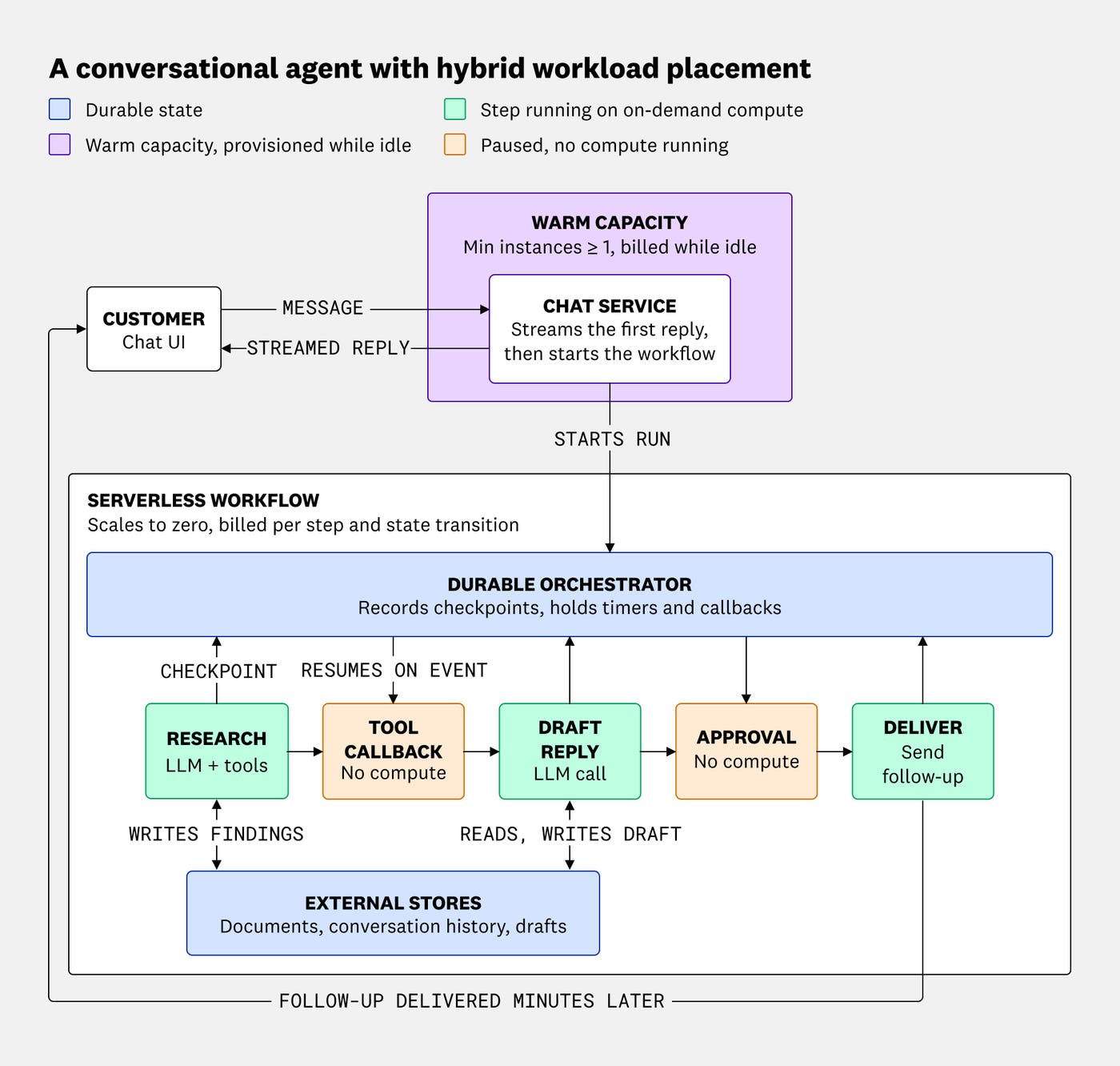A customer sends a message to a chat service running on warm capacity, which streams the first reply and starts a durable serverless workflow. The workflow runs a research step, pauses with no compute while it waits for a tool callback, drafts a reply, pauses again for approval, and then delivers a follow-up to the customer. A durable orchestrator records a checkpoint after each step, and the steps read from and write to external stores. A customer sends a message to a chat service running on warm capacity, which streams the first reply and starts a durable serverless workflow. The workflow runs a research step, pauses with no compute while it waits for a tool callback, drafts a reply, pauses again for approval, and then delivers a follow-up to the customer. A durable orchestrator records a checkpoint after each step, and the steps read from and write to external stores.