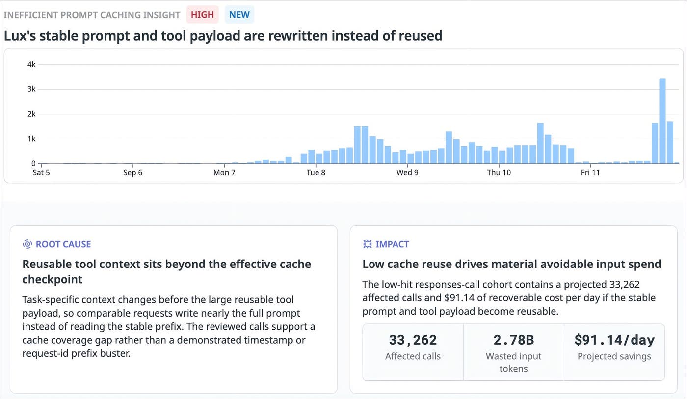 Insights identifies changing task context that prevents prompt cache reuse and estimates potential savings of $91.14 per day. Insights identifies changing task context that prevents prompt cache reuse and estimates potential savings of $91.14 per day.