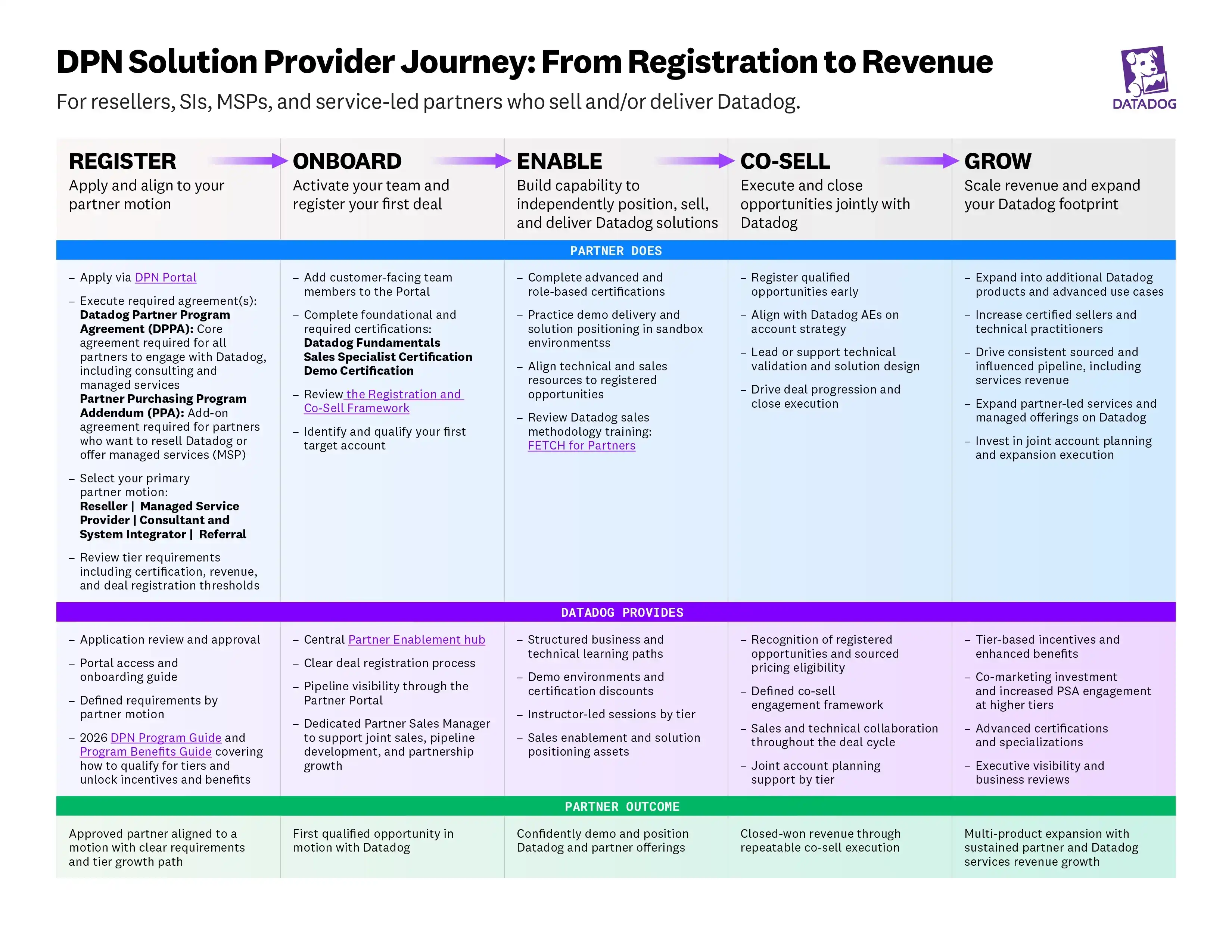 DPN Solution Provider Journey: From Registration to Revenue